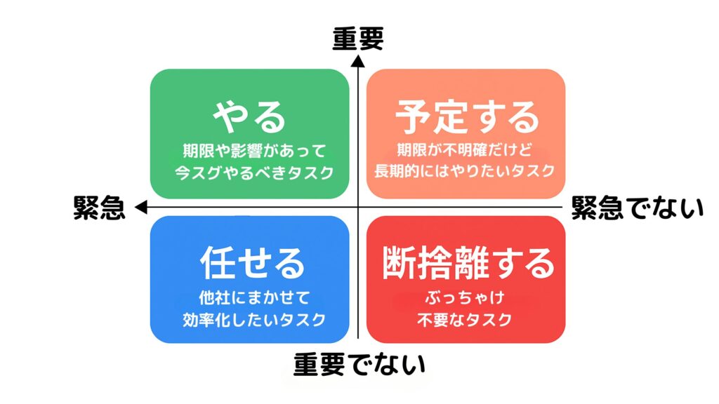 アイゼンハワーマトリックスの図解