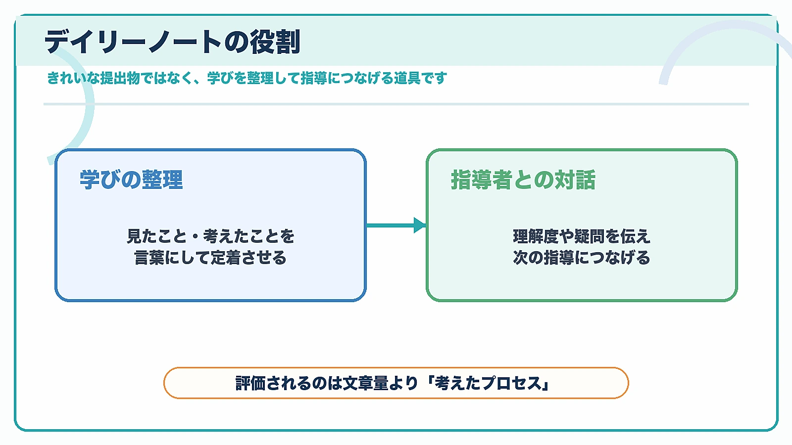 デイリーノートが学びの整理と指導者との対話の道具であることを示した図解