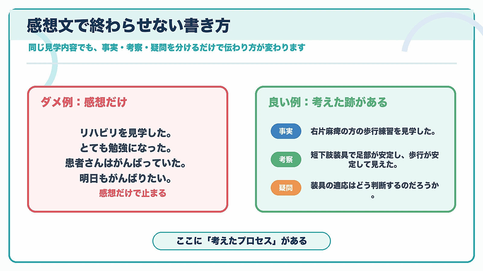 デイリーノートのダメ例と良い例を比べて事実考察疑問の違いを示した図解
