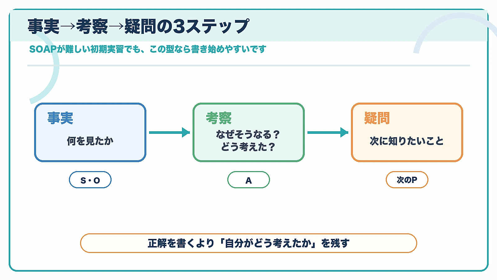 デイリーノートを事実から考察そして疑問へつなげる3ステップとSOAPとの対応を示した図解