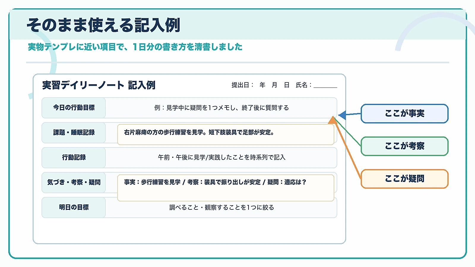 PT OT実習のデイリーノート記入例をテンプレ形式で示し事実考察疑問の位置を注釈した図解
