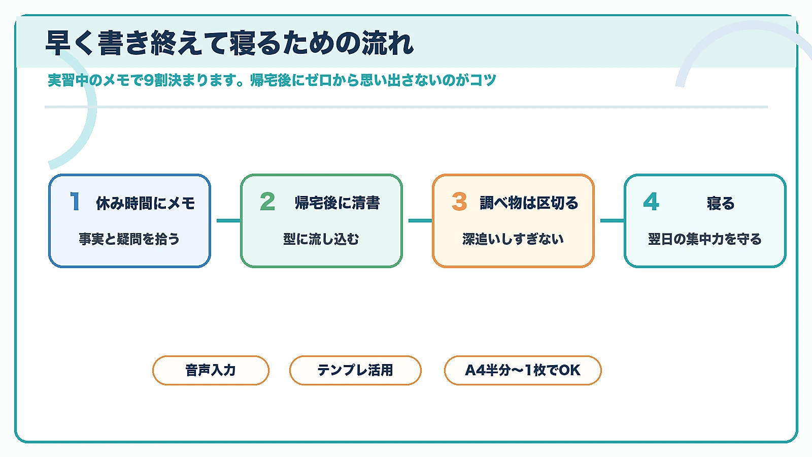実習中のメモから帰宅後の清書、調べ物の区切り、睡眠までのデイリーノート時短フロー図解