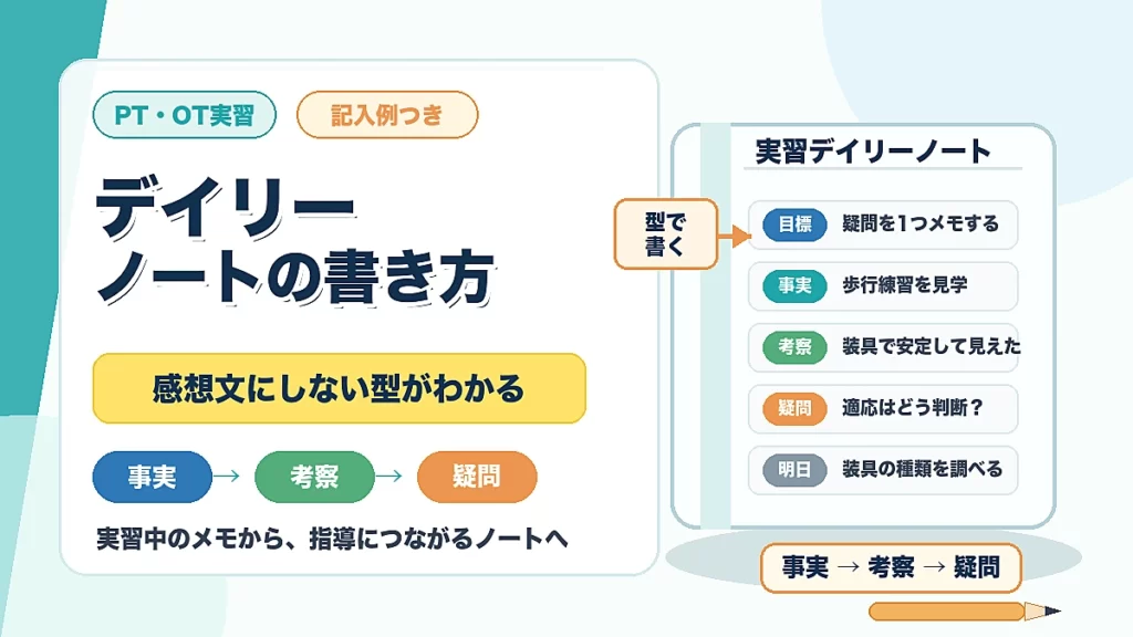 デイリーノートの書き方、PT・OT実習で感想文にしない事実考察疑問の型がわかるアイキャッチ画像