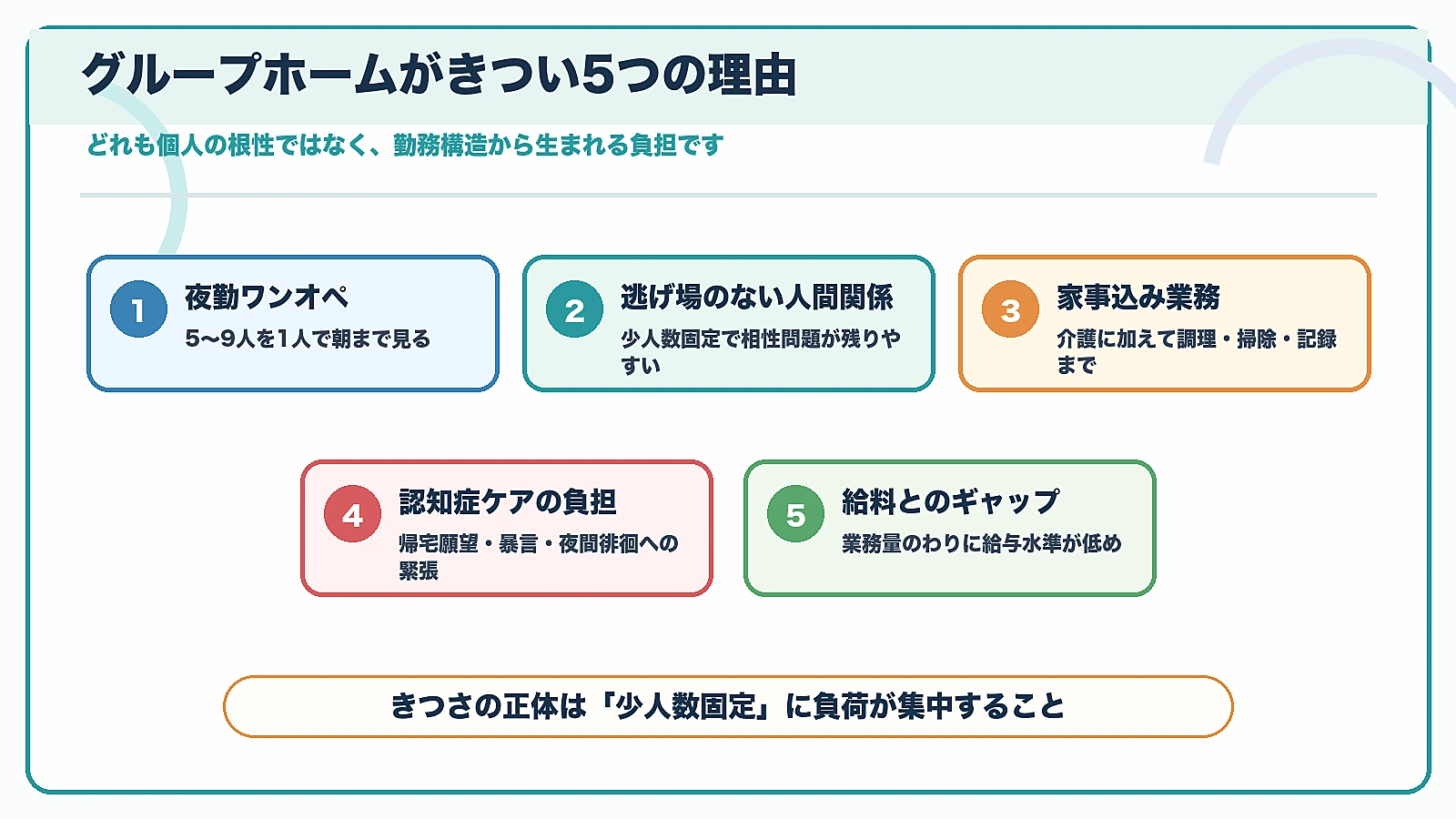 グループホームの仕事がきつい5つの理由を夜勤ワンオペや人間関係や家事込み業務で整理した図解