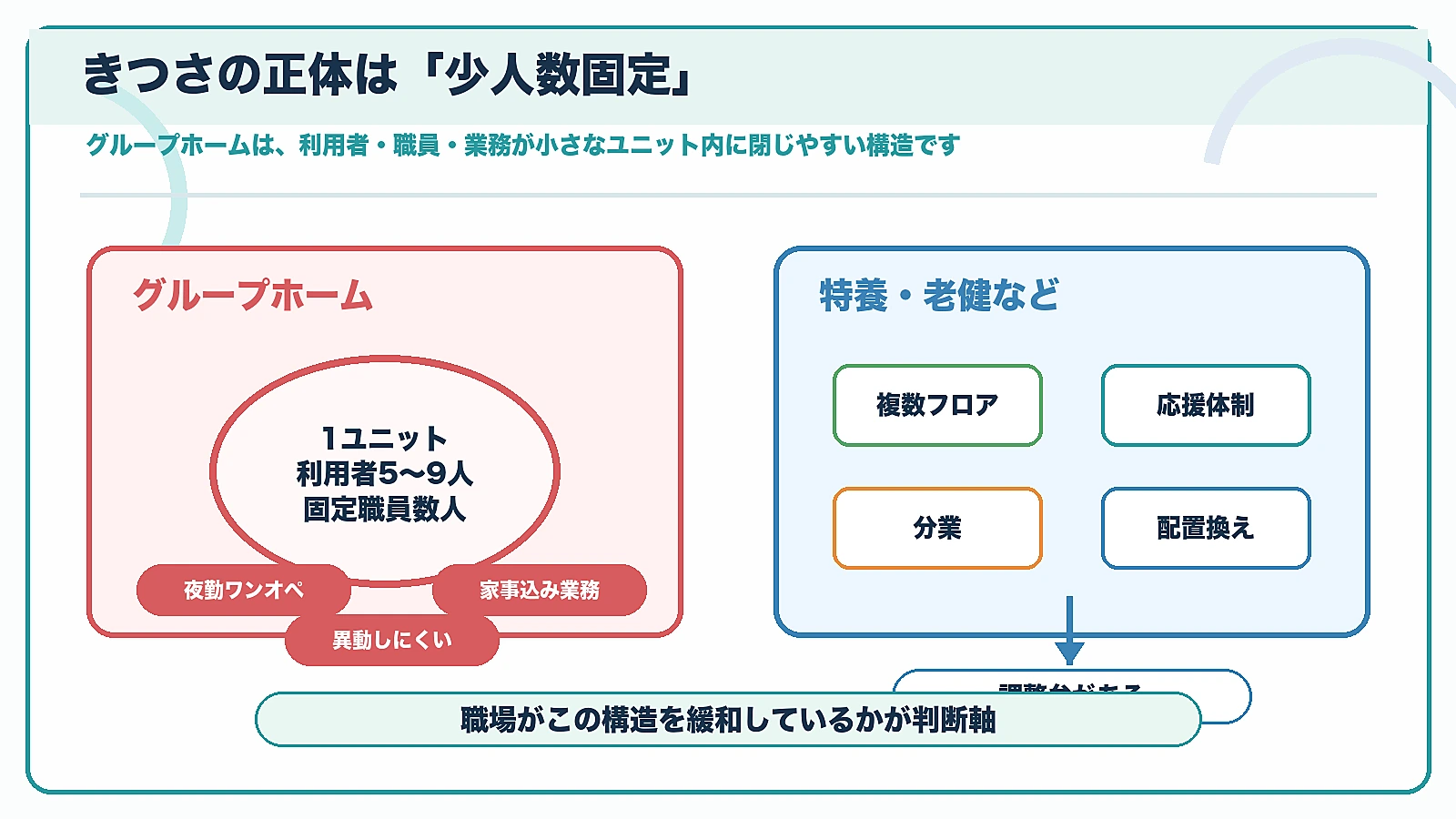 グループホームの少人数固定構造と特養や老健の調整弁を比較した図解