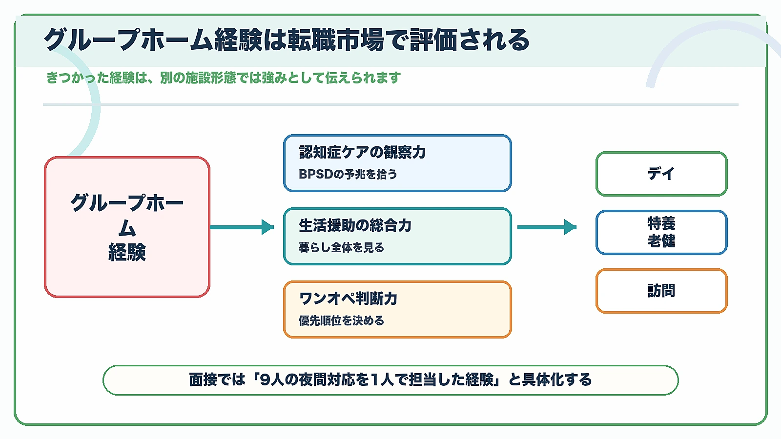 グループホーム経験が認知症ケアの観察力や生活援助の総合力やワンオペ判断力として評価される図解