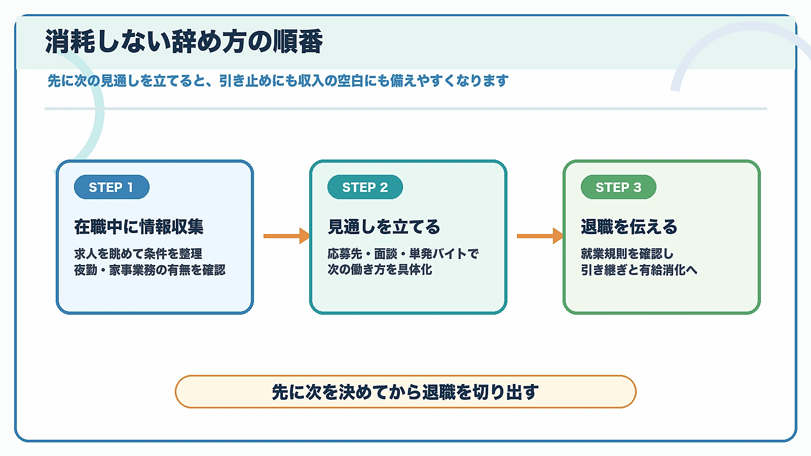 グループホームを辞める前に在職中の情報収集から見通しを立て退職を伝える順番を示した図解