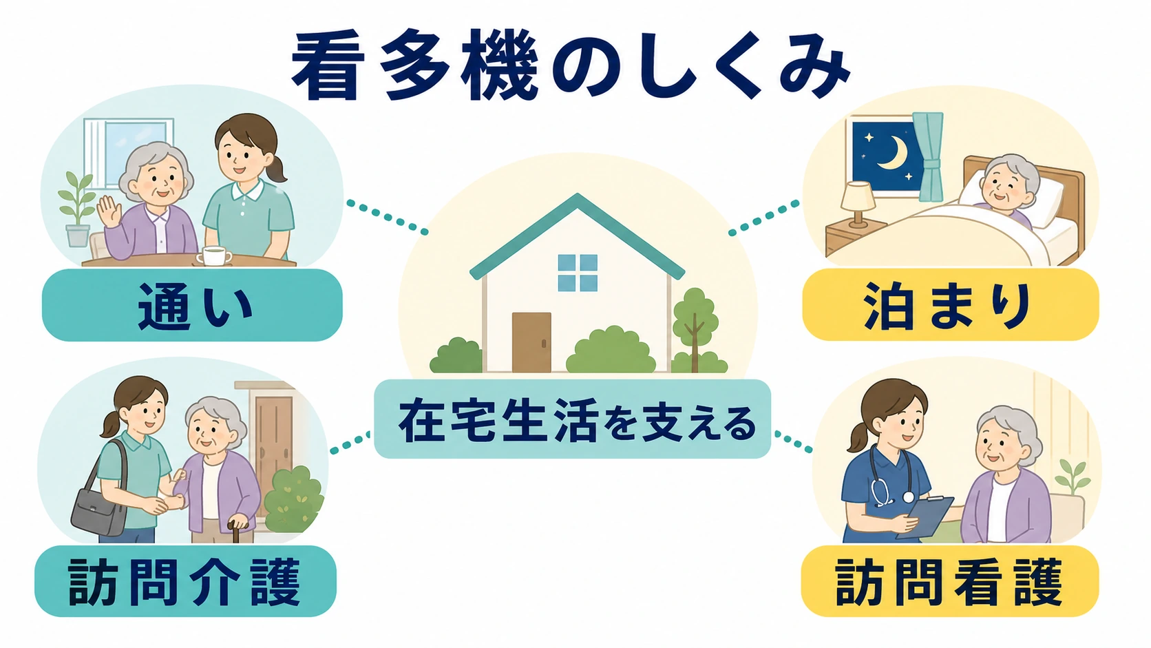 看護小規模多機能の通い・泊まり・訪問介護・訪問看護のしくみ