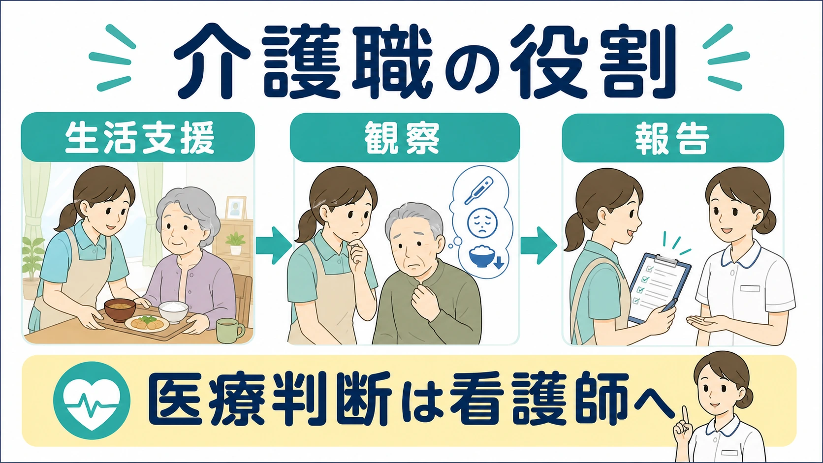 看護小規模多機能で介護職が担う生活支援・観察・報告の役割
