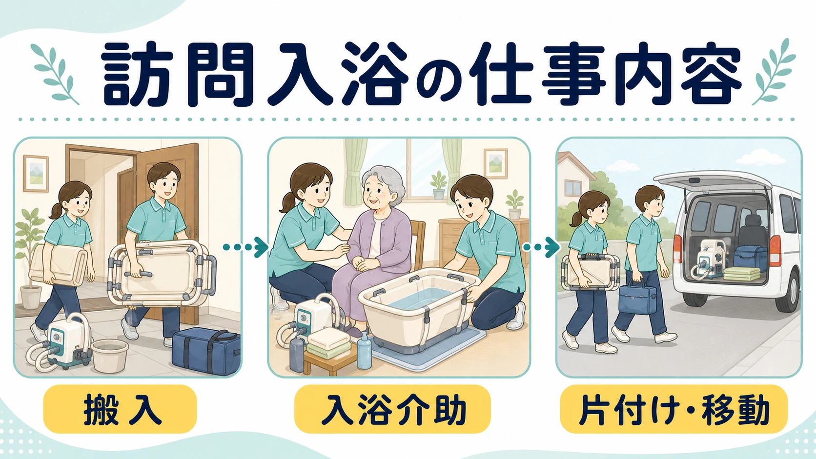 訪問入浴の持ち運び式入浴と短時間訪問の構造