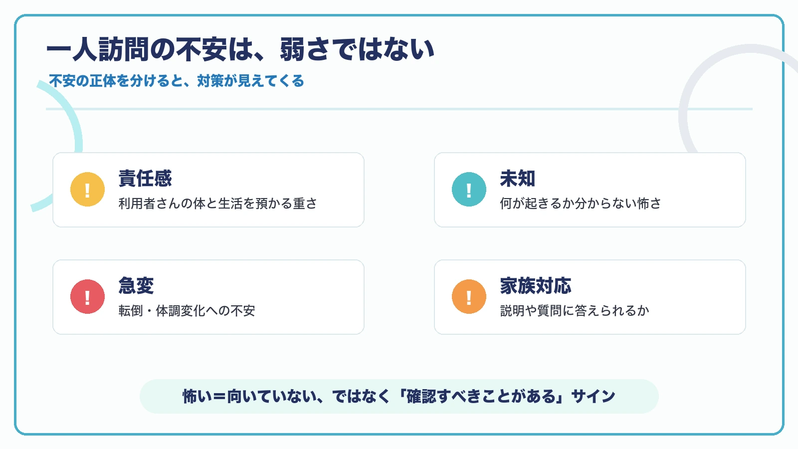訪問リハで一人が不安になる理由を責任感・未知・急変・家族対応に分けて整理した図解