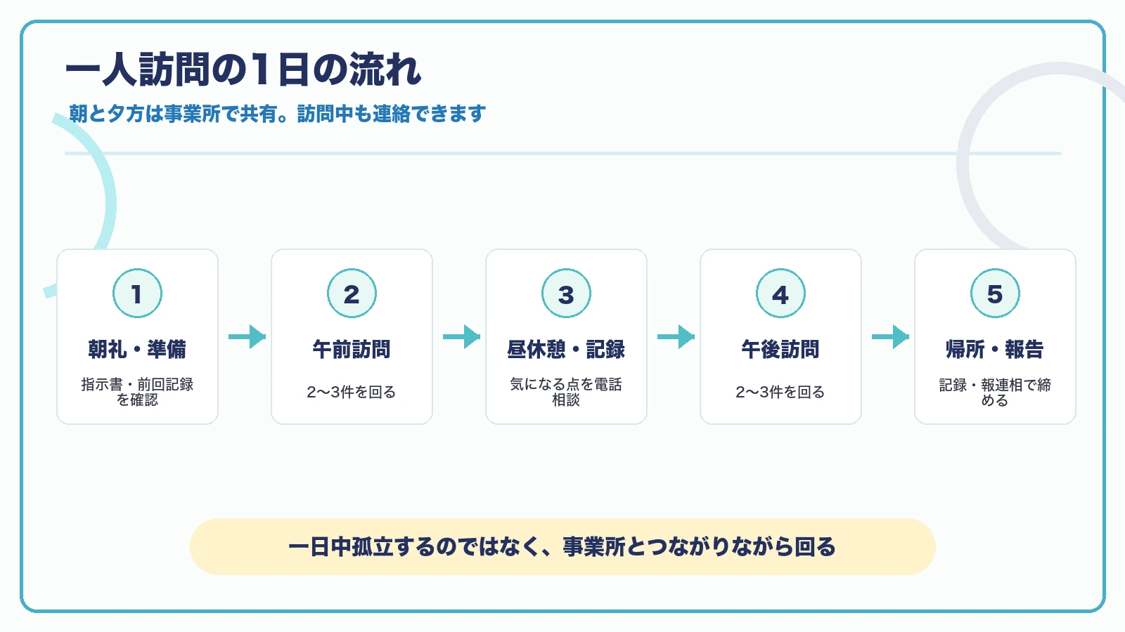 訪問リハの一人訪問の1日の流れを朝礼準備から帰所報告まで5ステップで示した図解