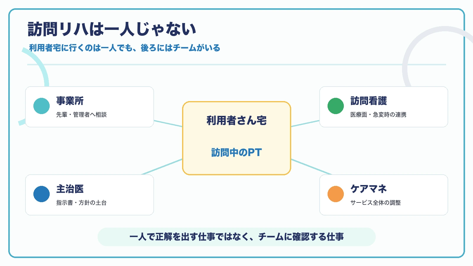 訪問リハは一人で完結せず事業所の先輩や管理者・訪問看護師・主治医・ケアマネと連携することを示す図解