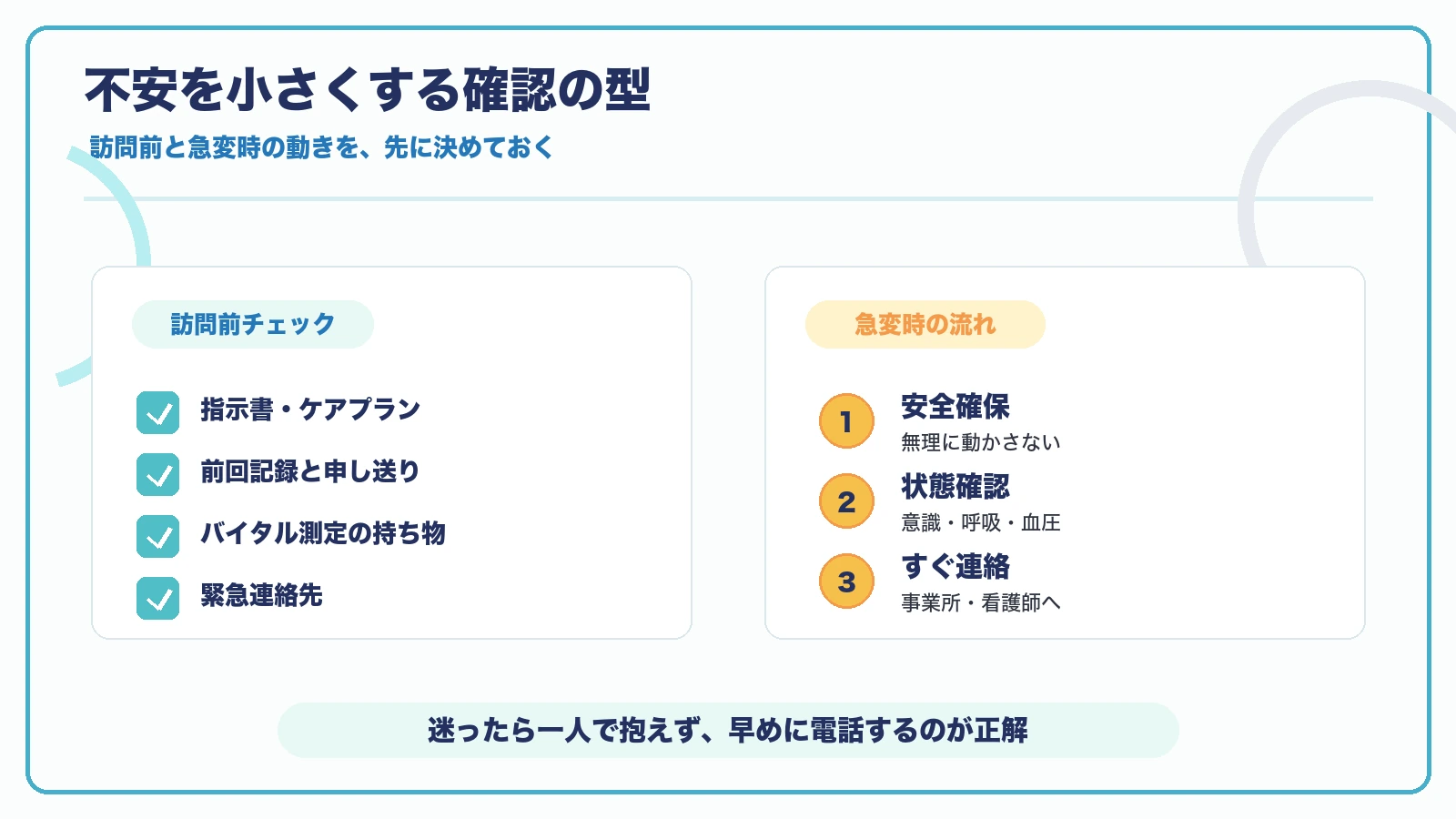 訪問リハの不安を小さくする訪問前チェックと急変時の3ステップを示す図解