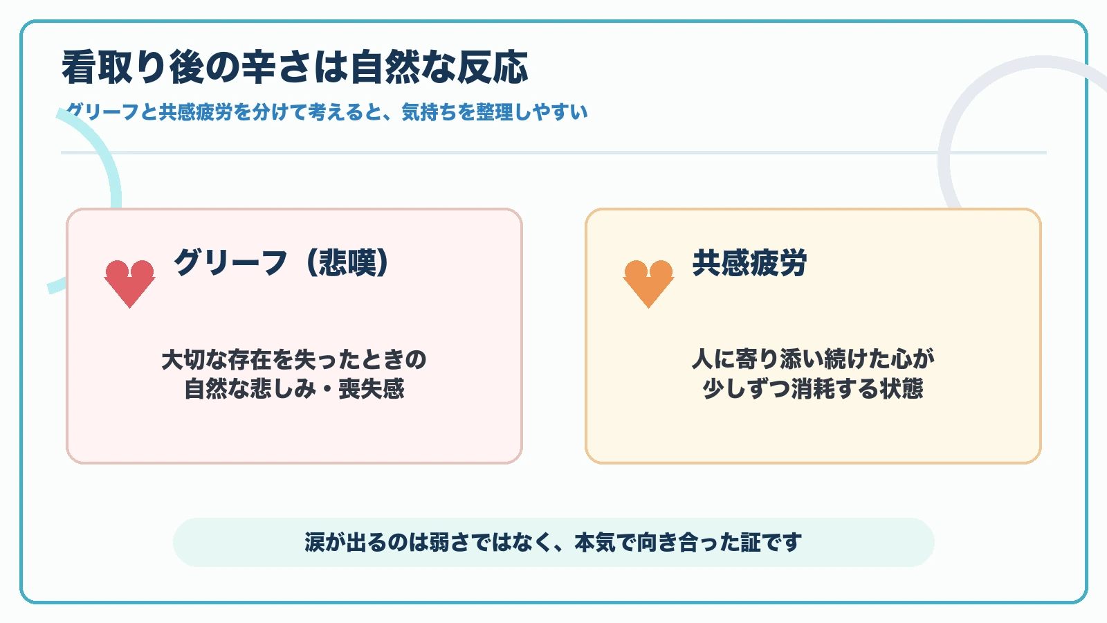 看取り後の辛さをグリーフと共感疲労に分けて整理した図解