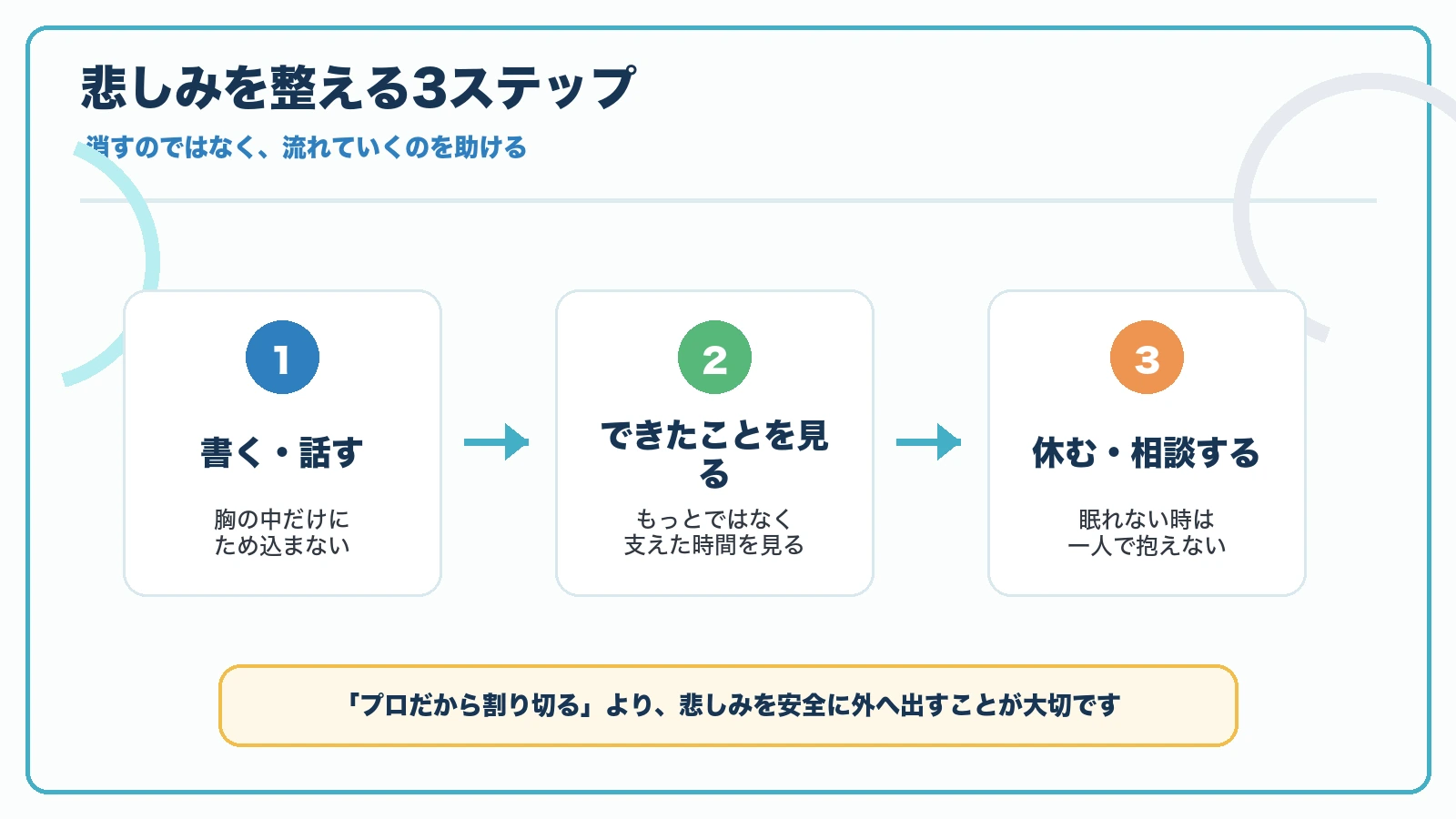 看取り後の悲しみを整える書く話すできたことを見る休む相談するの3ステップ図解