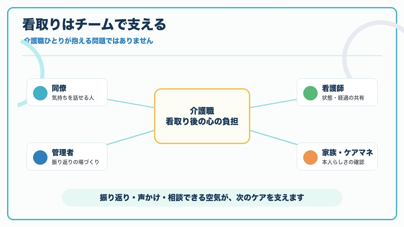 介護職の看取り後の心の負担を同僚管理者看護師家族ケアマネで支える図解