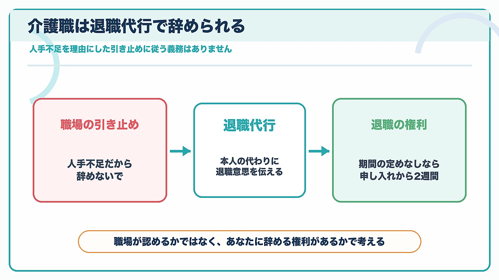 介護職は退職代行で辞められ人手不足を理由にした引き止めに従う義務はないことを示す図解