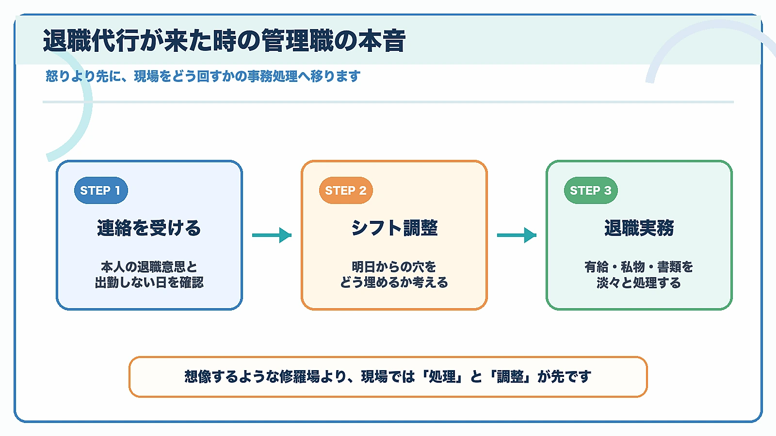 退職代行が来た時に管理職が連絡を受けシフト調整と退職実務を淡々と進める流れの図解