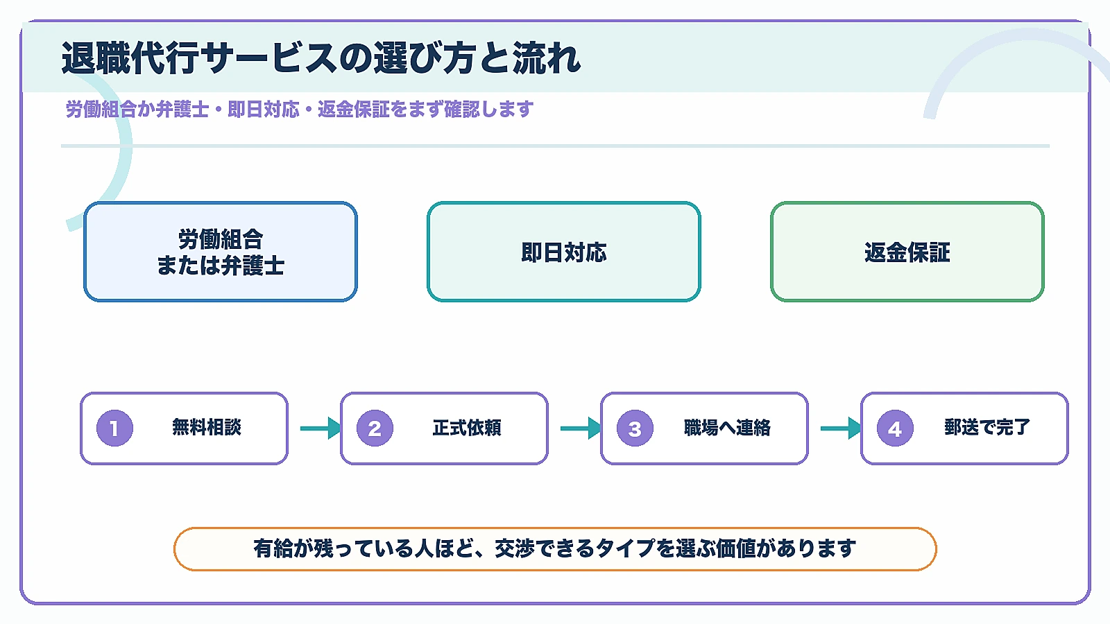 介護職が退職代行サービスを選ぶ時に労働組合か弁護士即日対応返金保証を確認し無料相談から郵送完了まで進める流れの図解