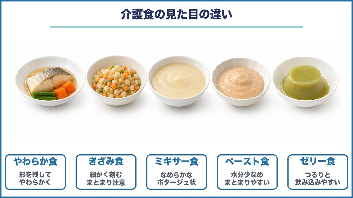 やわらか食、きざみ食、ミキサー食、ペースト食、ゼリー食の見た目を写真風に比較した画像