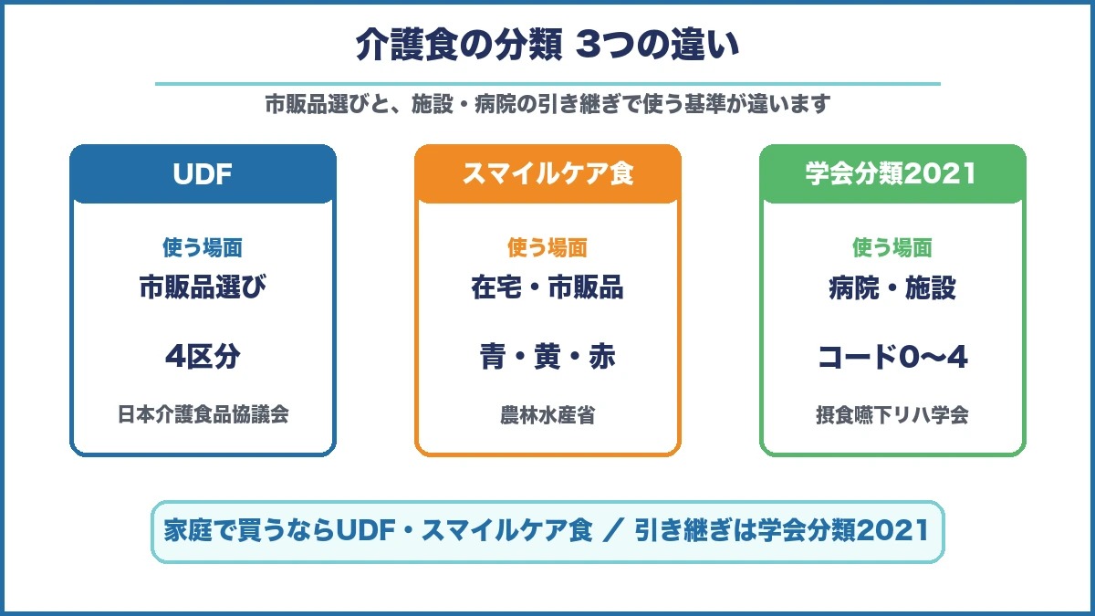 UDF、スマイルケア食、学会分類2021の違いを大きな文字で整理した図解