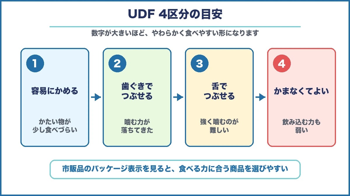 ユニバーサルデザインフード4区分の目安を大きな文字で示した図解