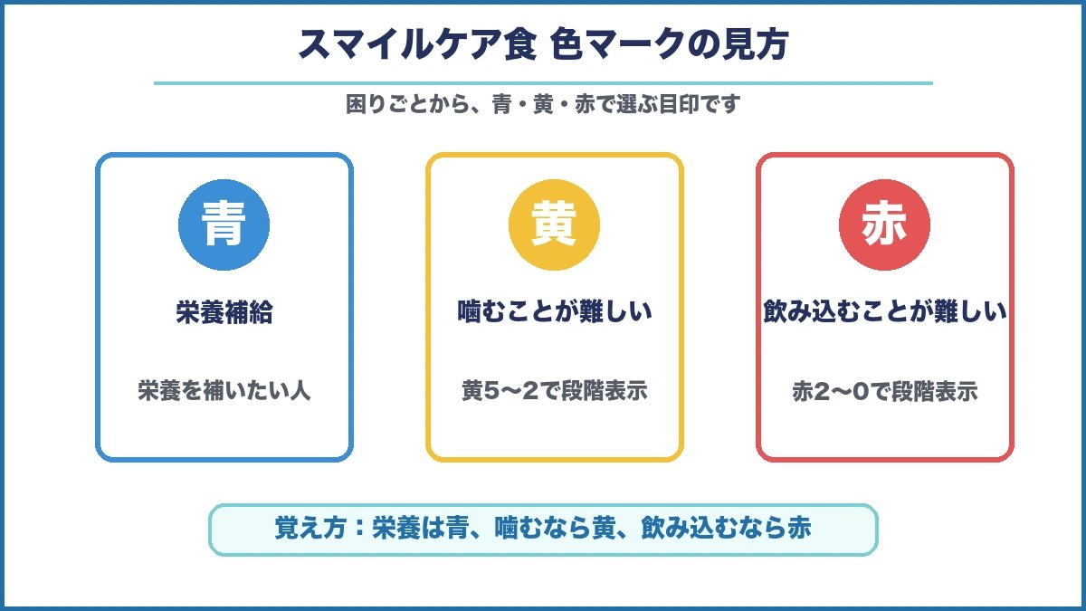スマイルケア食の青黄赤の色マークの見方を大きな文字で整理した図解