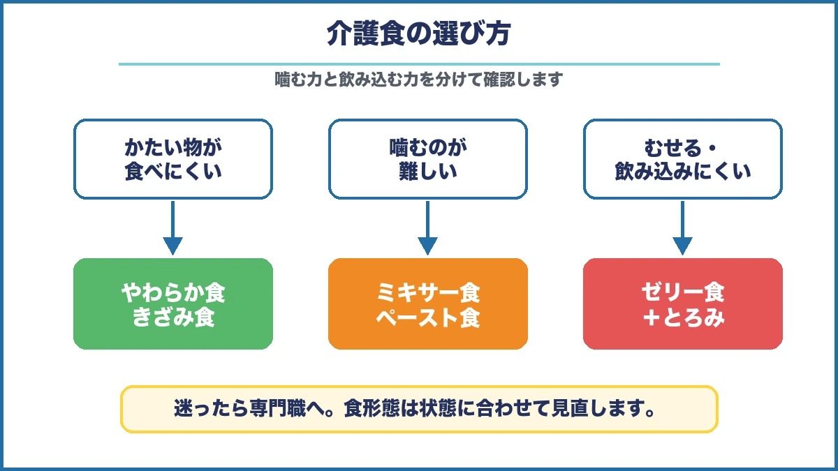 噛む力と飲み込む力から介護食を選ぶフローチャート