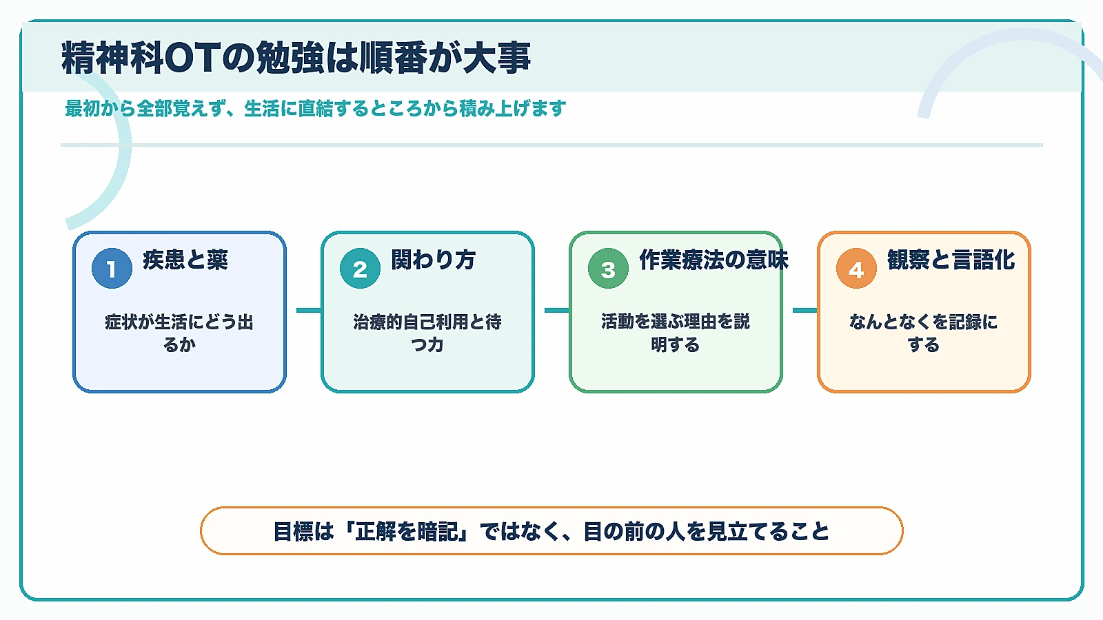 精神科OTの勉強を疾患と薬から関わり方、作業療法の意味、観察と言語化へ進める順番の図解