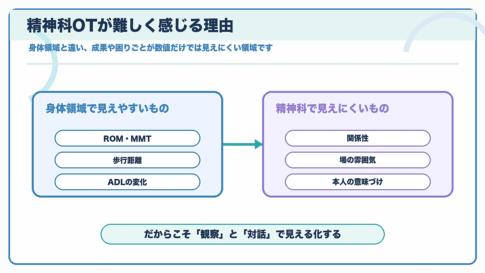 精神科OTの勉強が身体領域より見えにくく難しく感じる理由を整理した図解