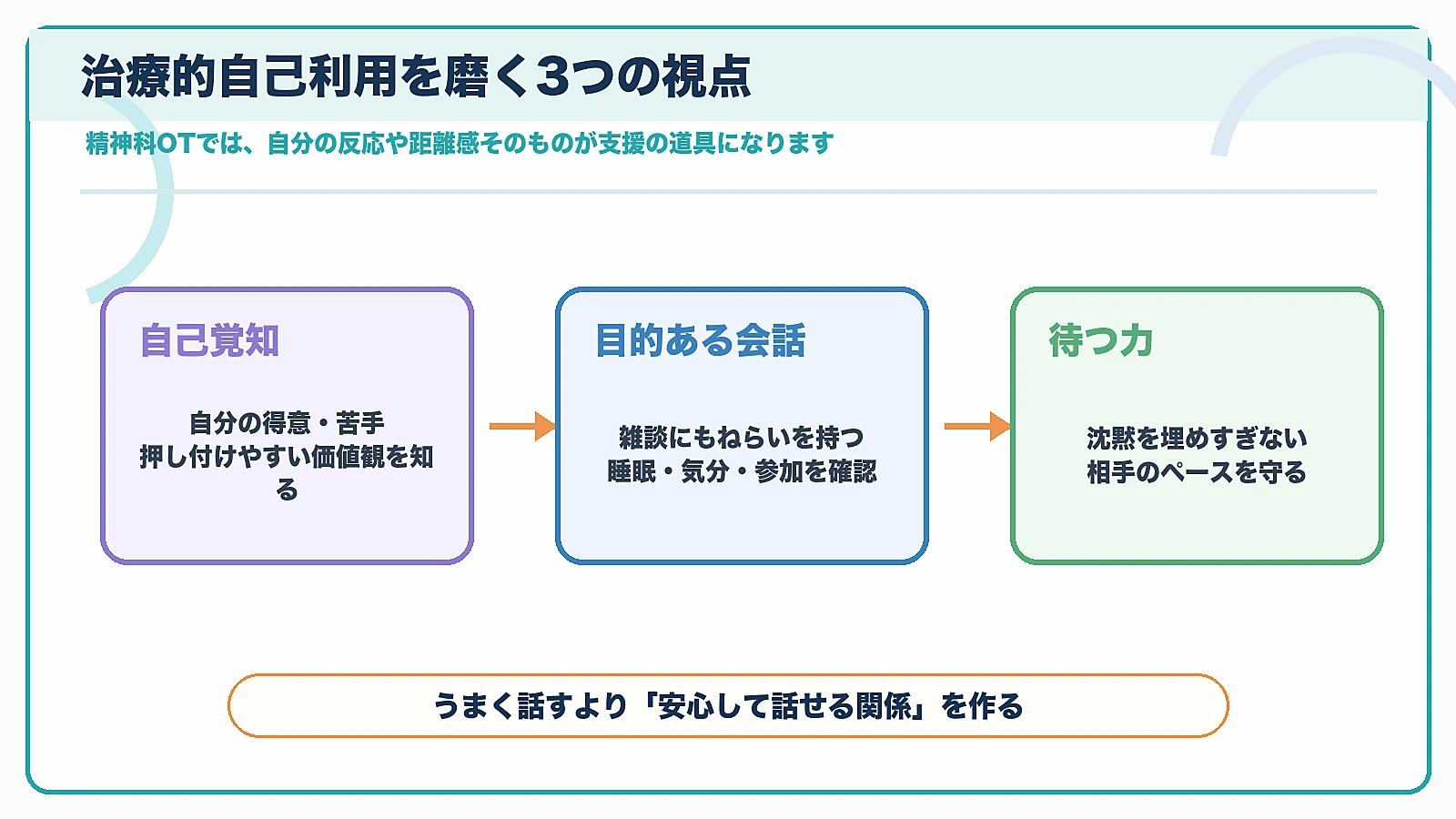 精神科OTが治療的自己利用を自己覚知、目的ある会話、待つ力から磨く図解