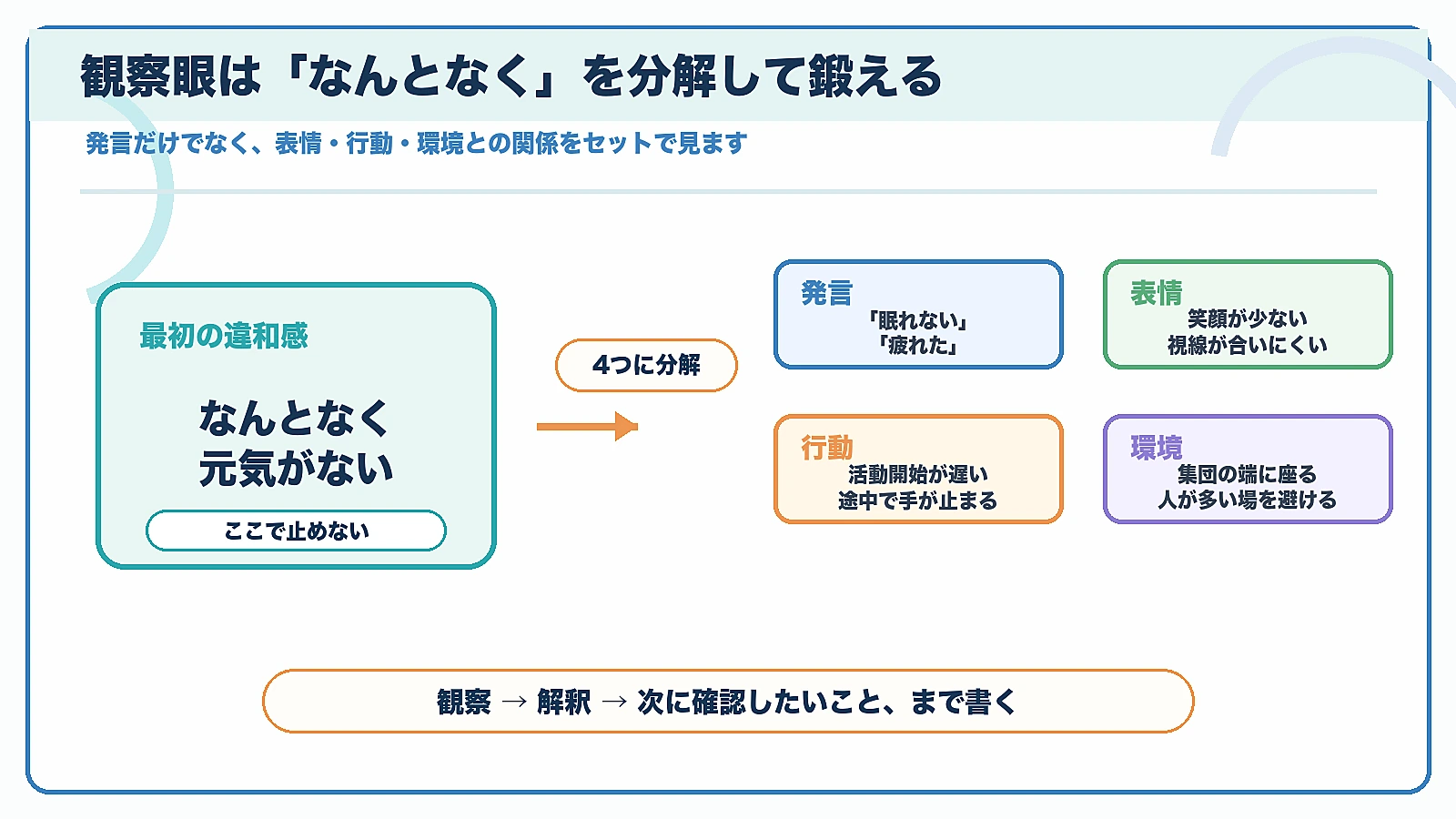 精神科OTがなんとなく元気がないという違和感を発言・表情・行動・環境に分解して観察する図解