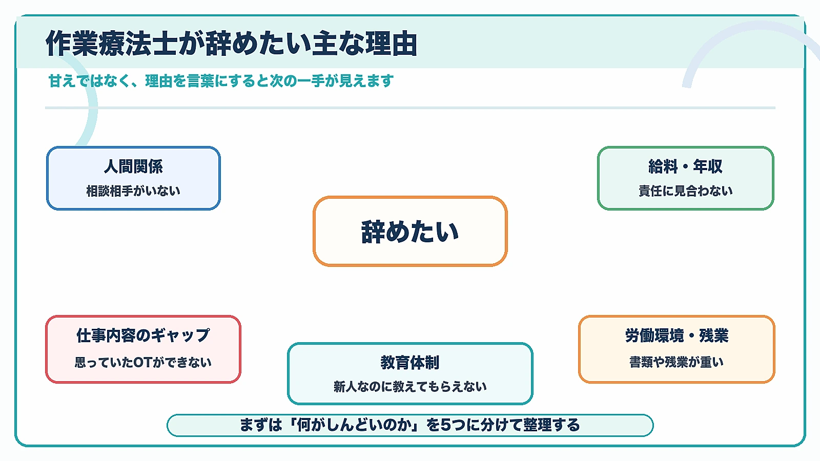 作業療法士が辞めたい主な理由を人間関係、給料年収、仕事内容のギャップ、労働環境残業、教育体制で整理した図解