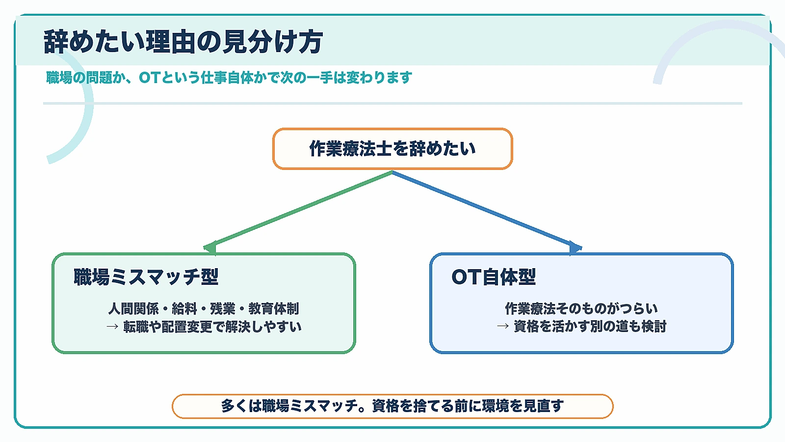 作業療法士を辞めたい理由を職場ミスマッチ型とOT自体型に分けて次の一手を整理した図解