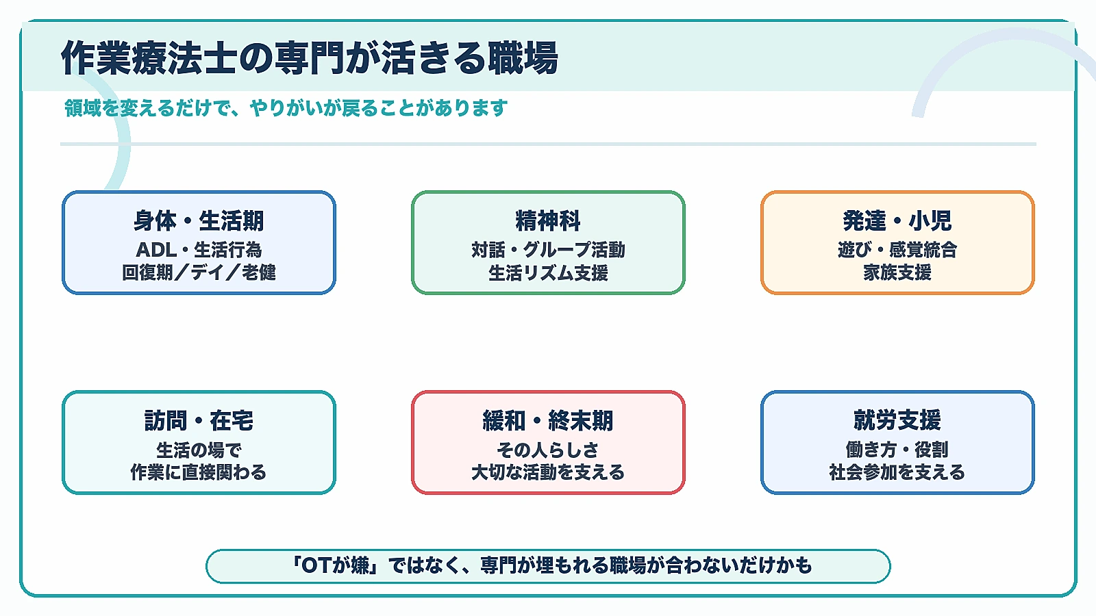 作業療法士の専門が活きる職場を身体生活期、精神科、発達小児、訪問在宅、緩和終末期、就労支援で示した図解