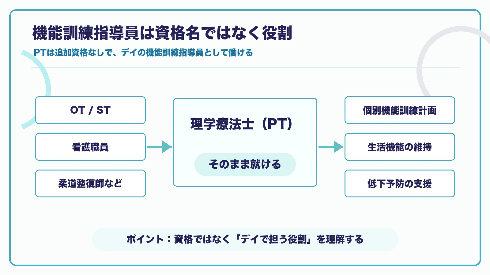 機能訓練指導員は資格名ではなく役割で、PTは追加資格なしで就けることを示す図解