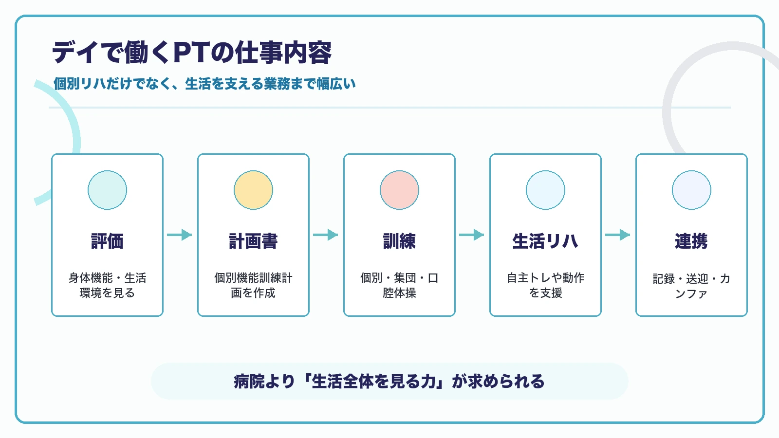 デイで働くPTの仕事内容として評価、計画書、訓練、生活リハ、連携を示す図解