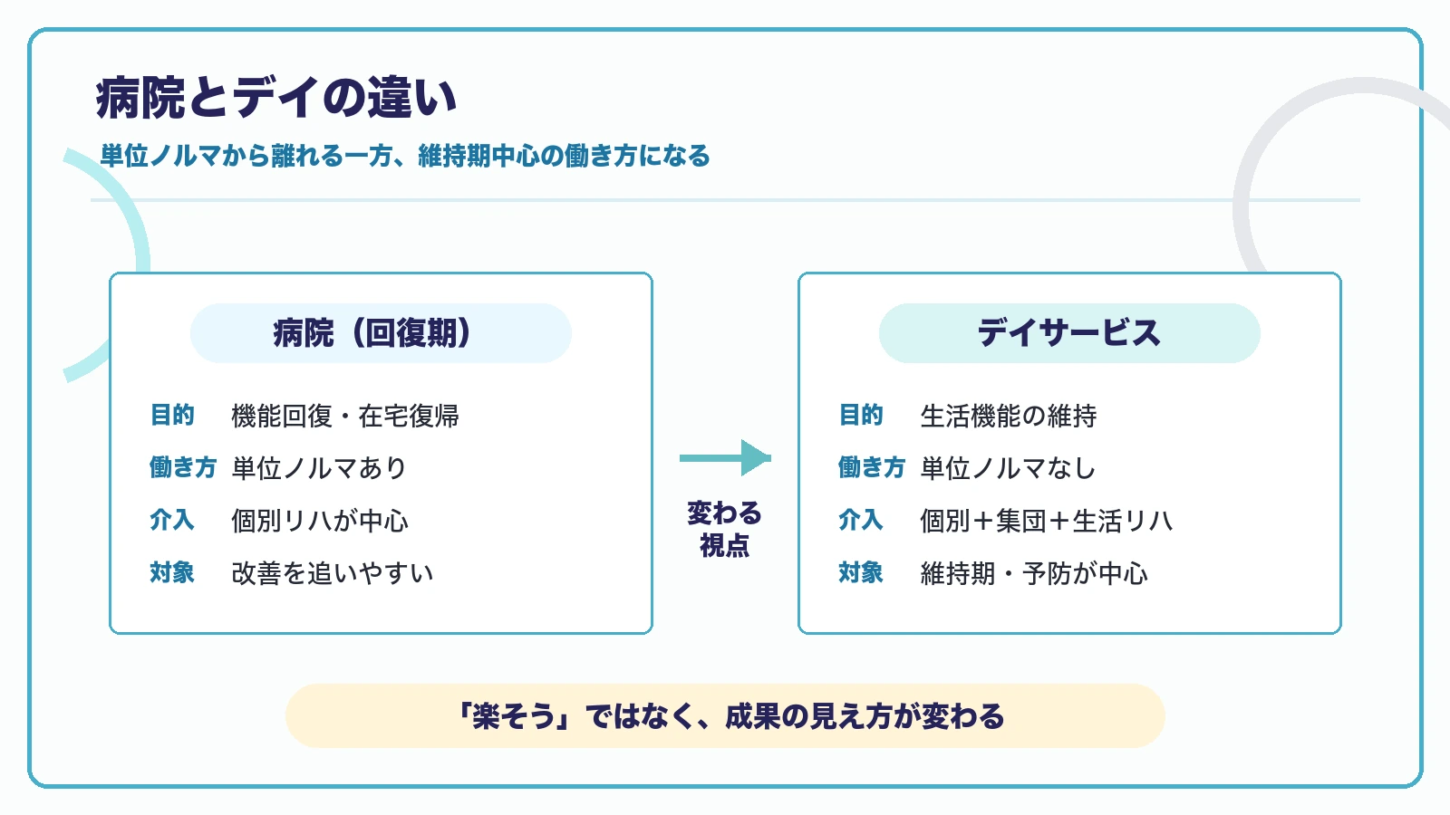病院とデイサービスの目的、働き方、介入、対象の違いを比較した図解