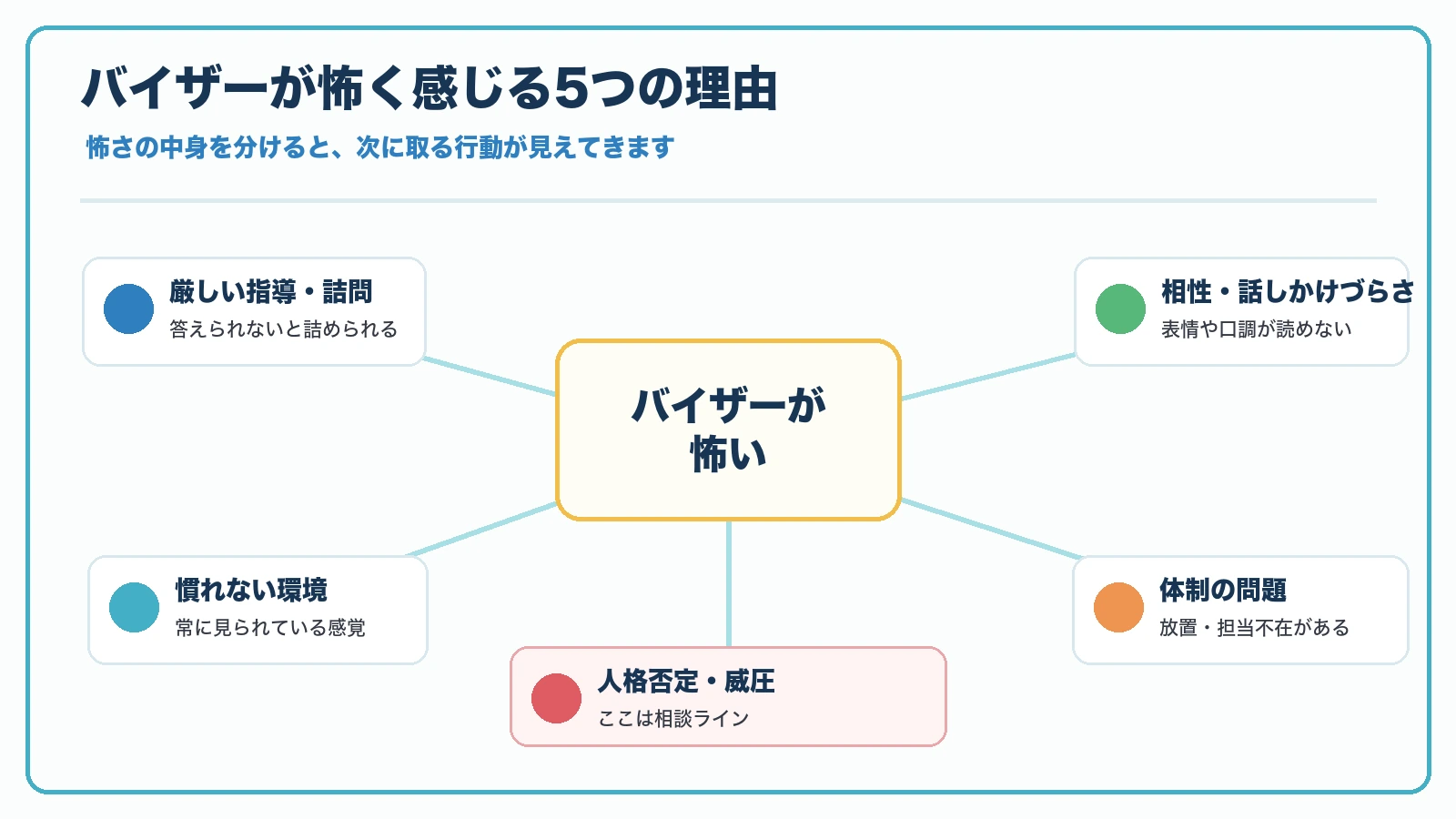PT・OT実習でバイザーが怖く感じる理由を厳しい指導・緊張・相性・威圧・体制の5つに分けた見やすい図解