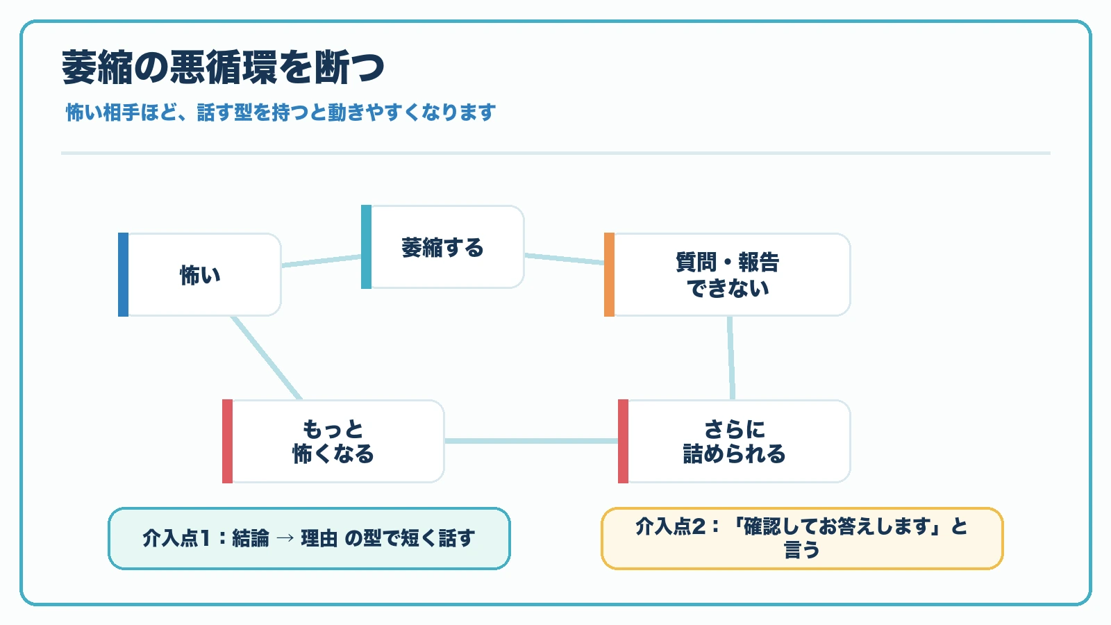 バイザーが怖くて萎縮し質問や報告ができなくなる悪循環と断ち切る一言を示した見やすい図解