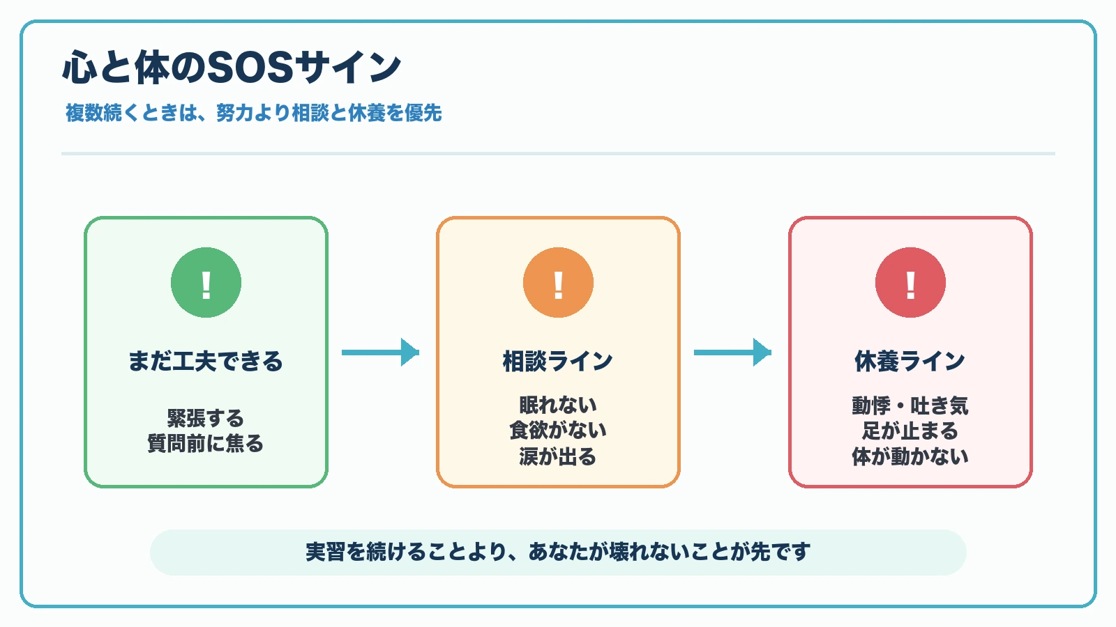 PT・OT実習で眠れない食欲がない涙が出る動悸がするなど相談と休養が必要なSOSサインの見やすい図解