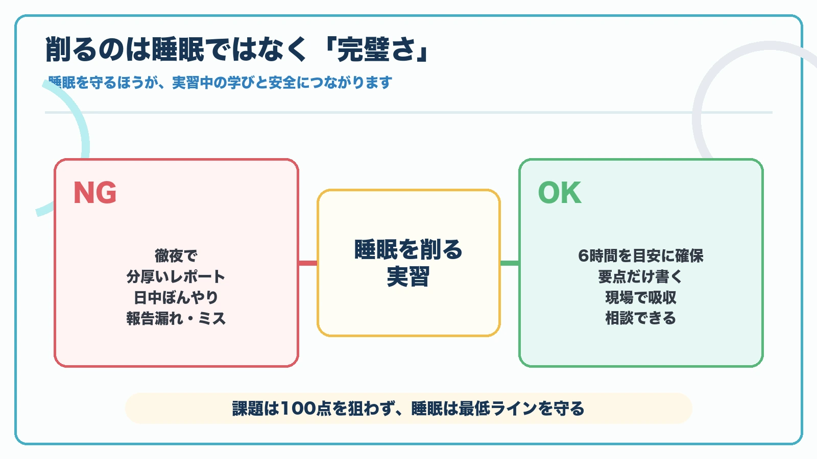PT・OT実習で削るべきは睡眠ではなく課題の完璧さであることを示す図解