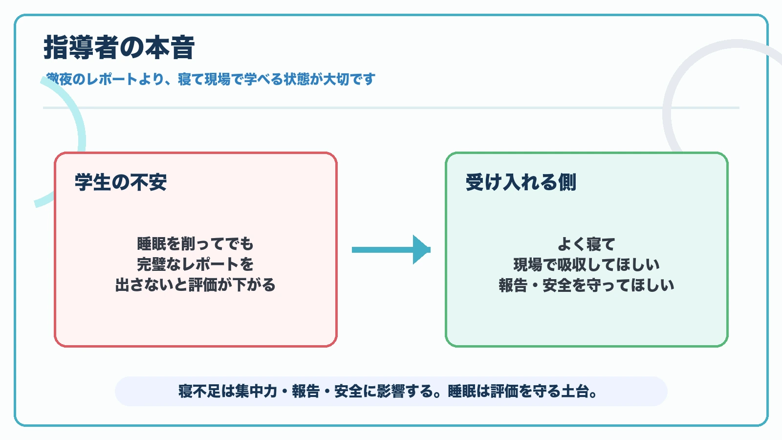 実習指導者は徹夜レポートより寝て現場で学べる状態を望むことを示す図解