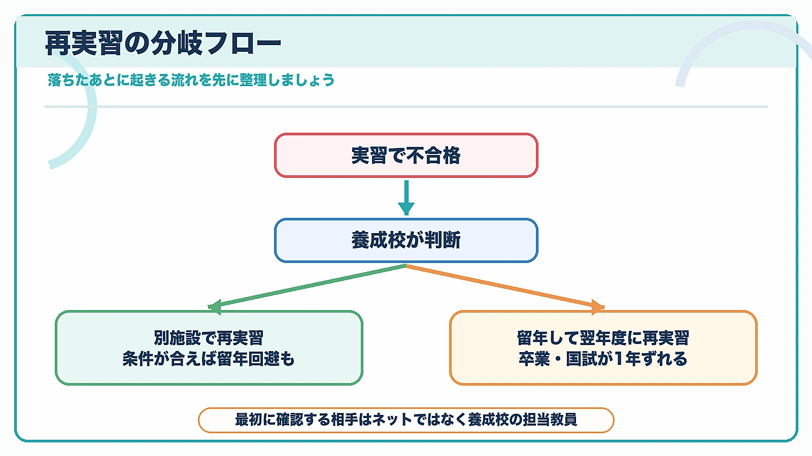 理学療法士の再実習で不合格後に養成校が判断し、別施設で再実習または留年して翌年度に再実習へ分岐する流れの図解