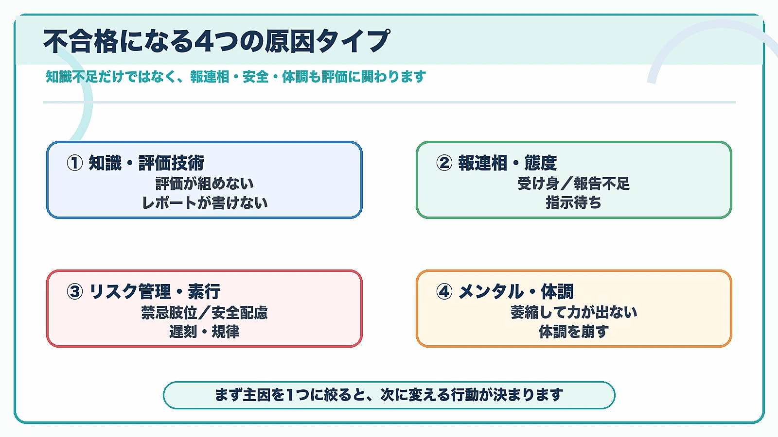 理学療法士の実習不合格の原因を知識評価技術、報連相態度、リスク管理素行、メンタル体調の4タイプで整理した図解