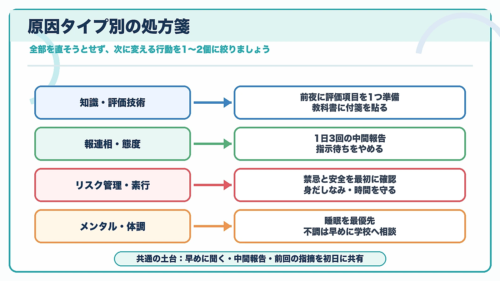 理学療法士の再実習で受かるために知識評価技術、報連相態度、リスク管理素行、メンタル体調ごとに変える行動を示した図解