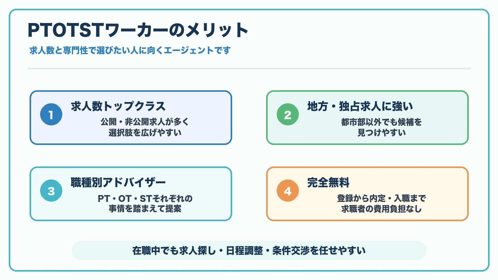 PTOTSTワーカーのメリットを求人数トップクラス・地方独占求人・職種別アドバイザー・完全無料の4つにまとめた図解
