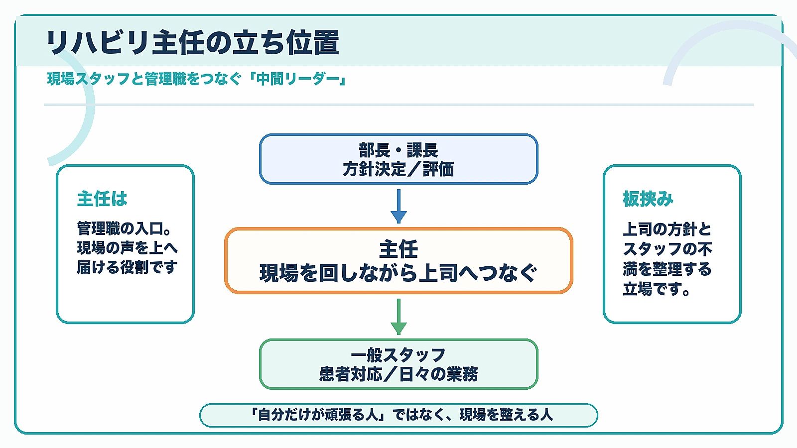 リハビリ主任の立ち位置を部長・課長、主任、一般スタッフの関係で示す図解