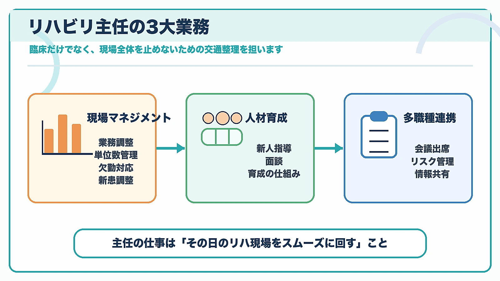 リハビリ主任の3大業務である現場マネジメント、人材育成、多職種連携をまとめた図解